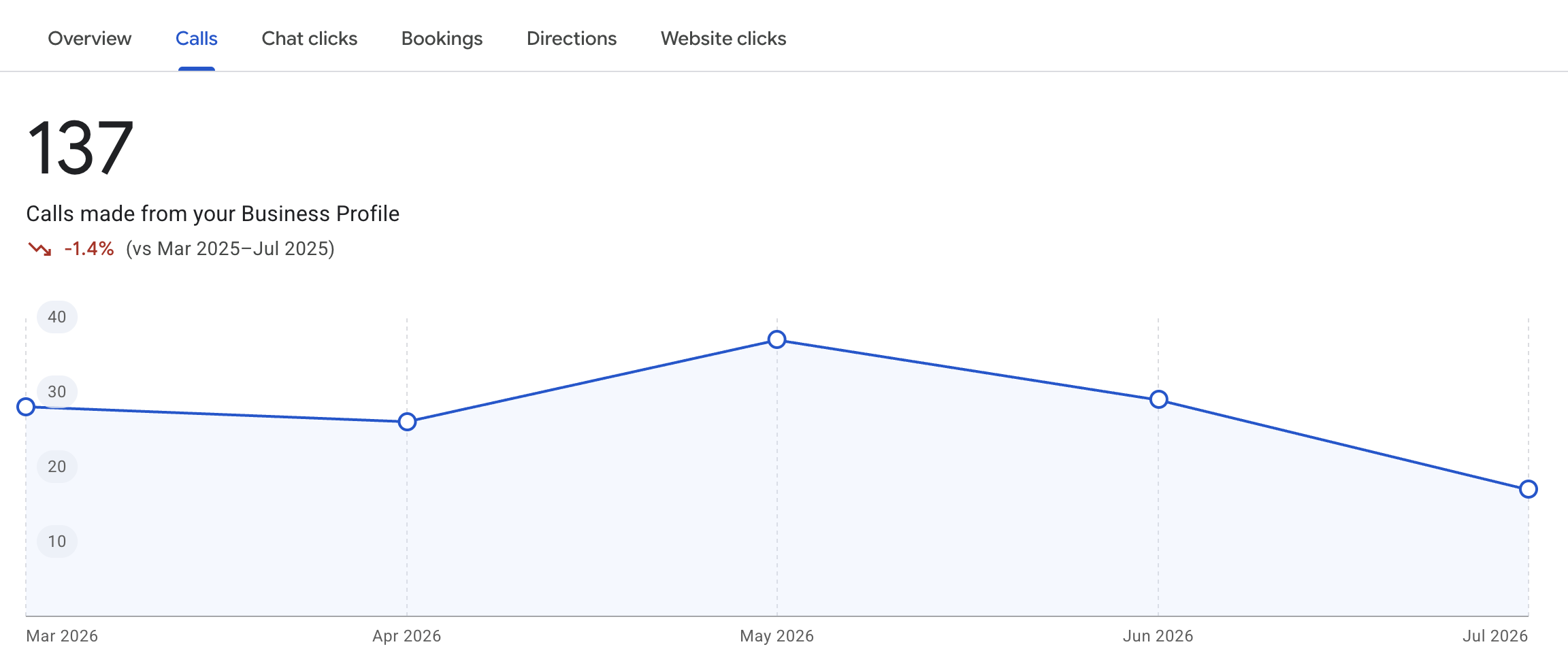Google Business Profile calls view showing 137 calls from March through July 2026