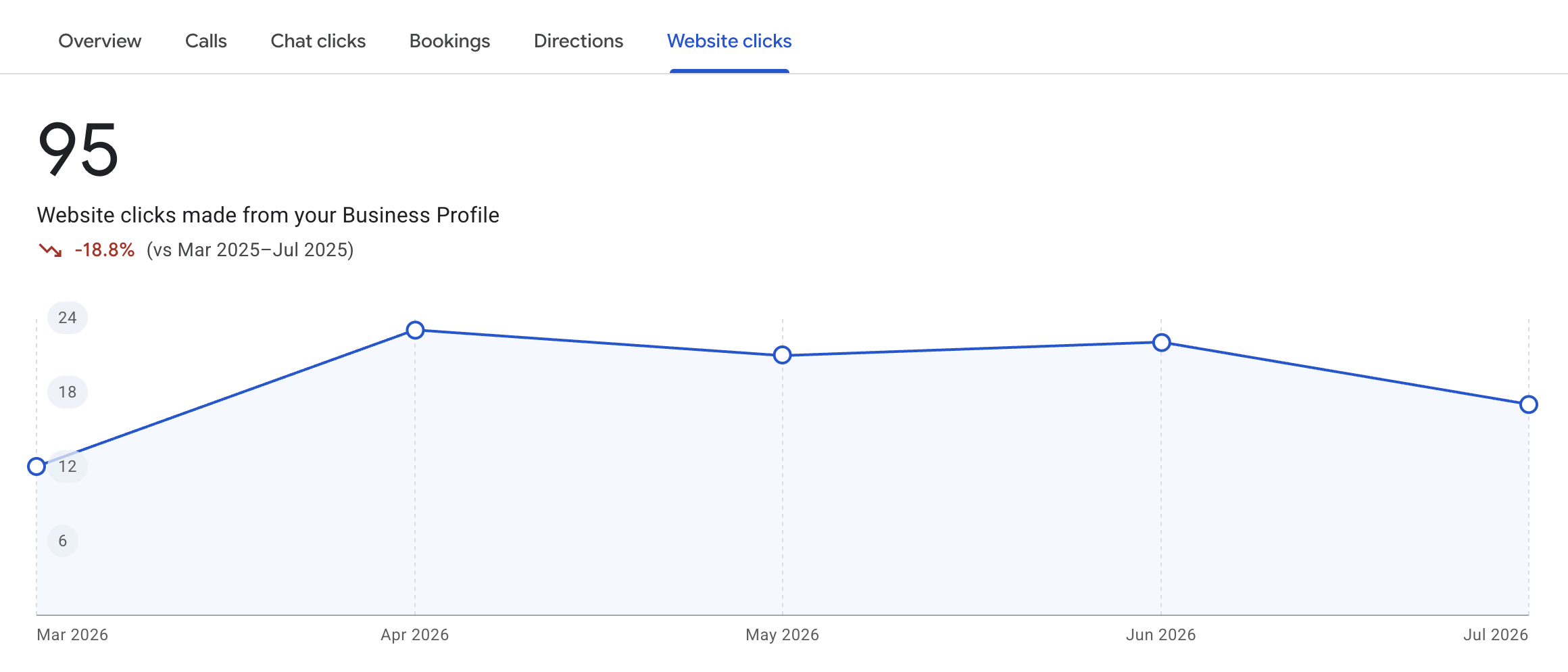 Google Business Profile website clicks view showing 95 clicks from March through July 2026