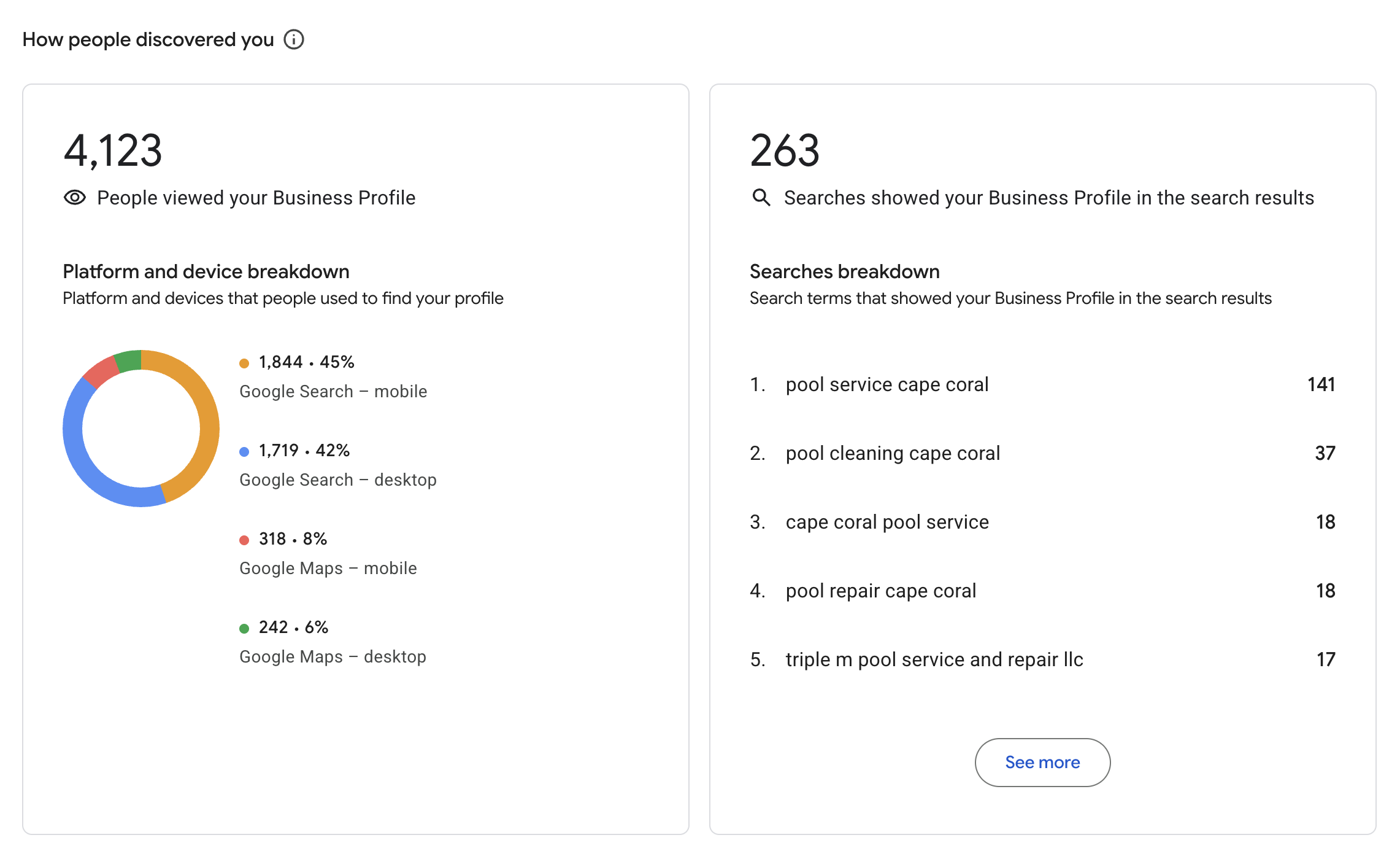 Google Business Profile performance view showing 4,123 profile views and the leading Cape Coral pool service search terms