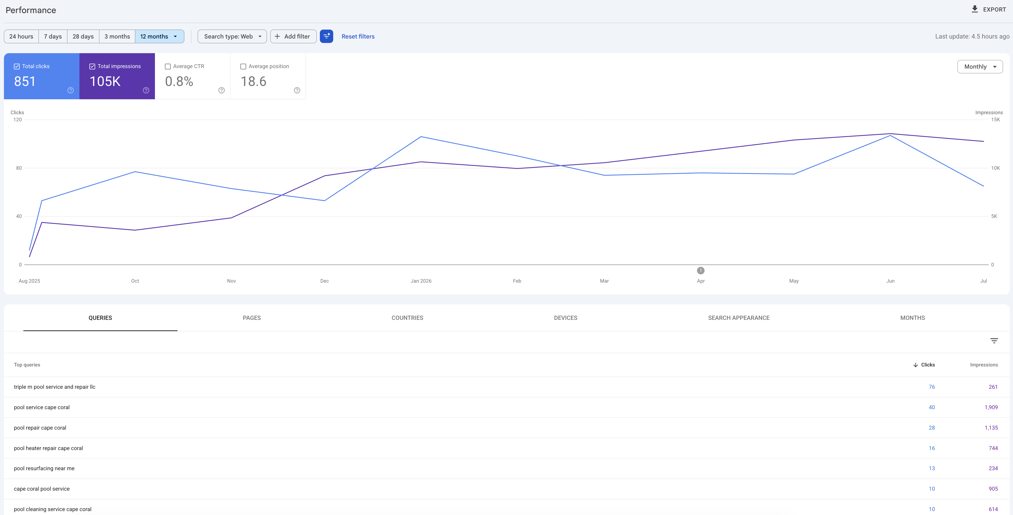 Google Search Console performance view showing 851 clicks and 105,000 impressions over approximately 12 months